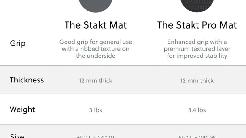 Stakt Foldable Yoga Mat Pro - Non Slip 2 in 1 Fitness Exercise Mat